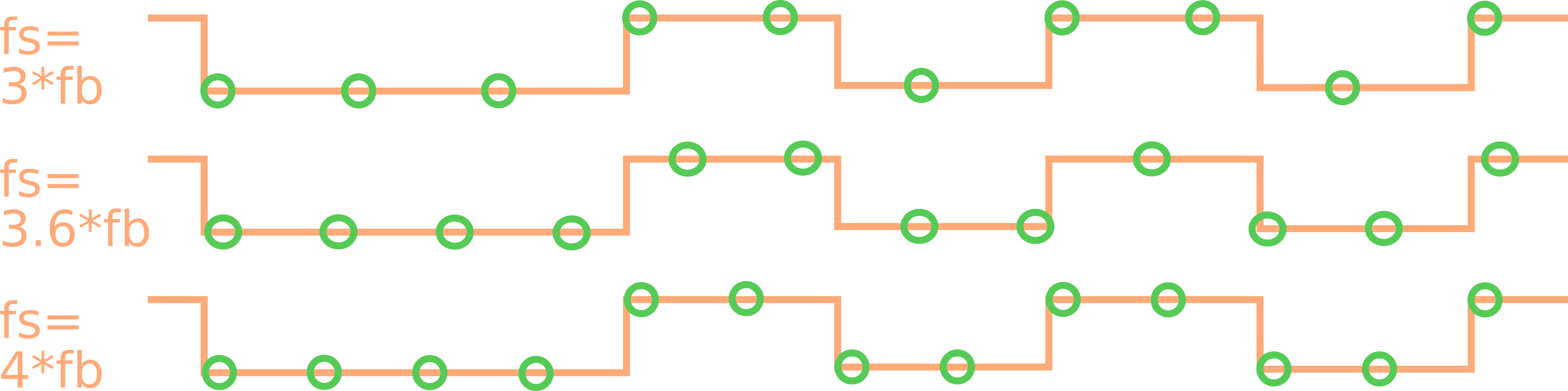different sampling rates for the same signal
